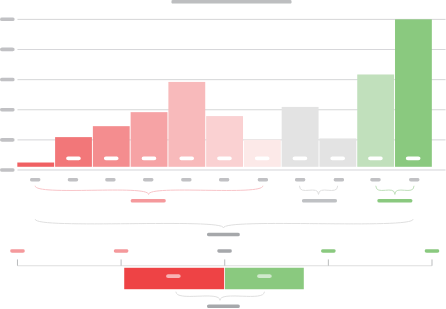 CSAT Score Survey Chart