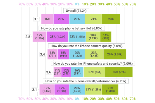 University Survey Chart