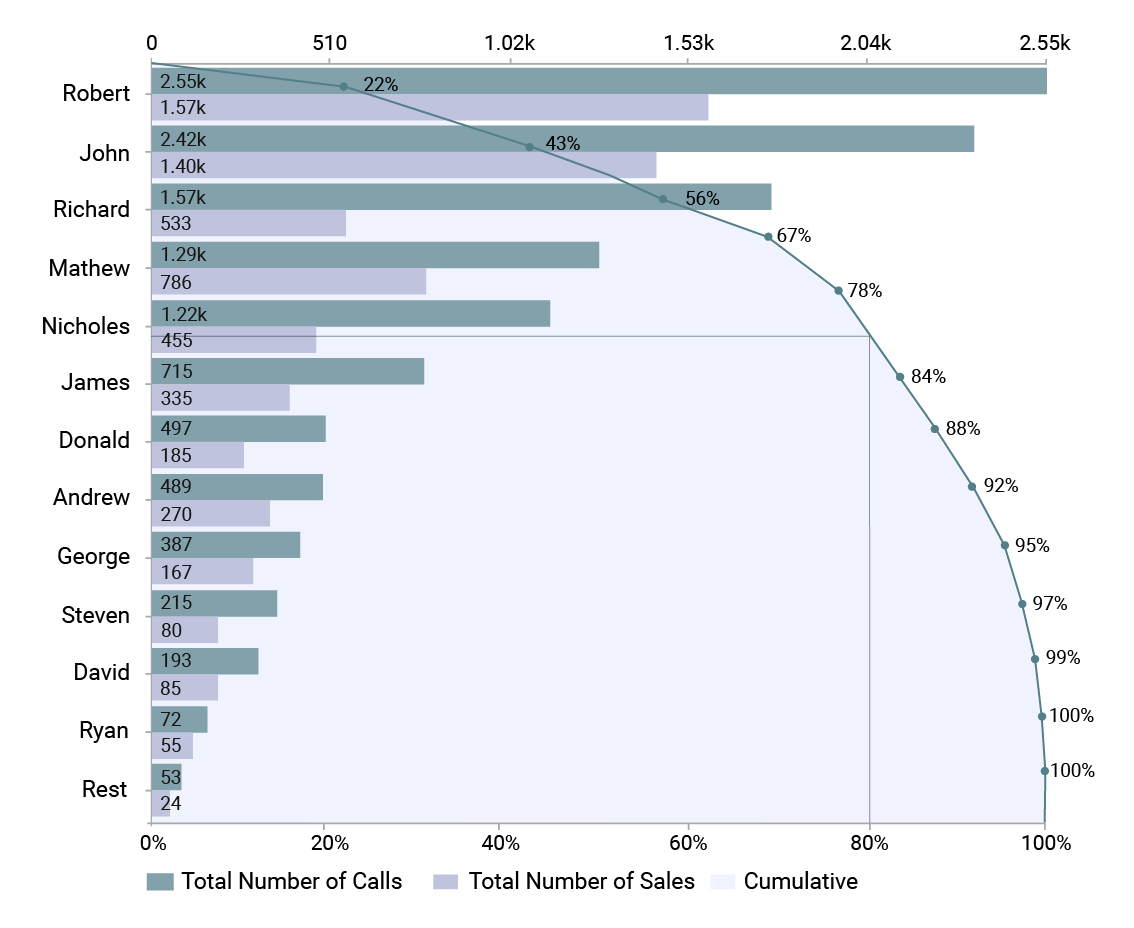 Pareto Analysis 2
