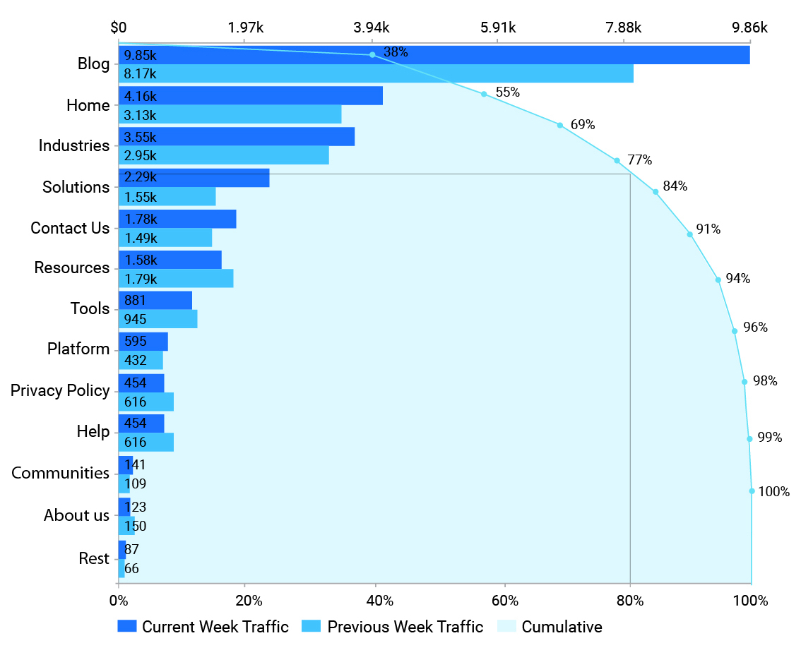Pareto Analysis 3
