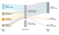 Visualizing Customer Journey with Sankey Diagram