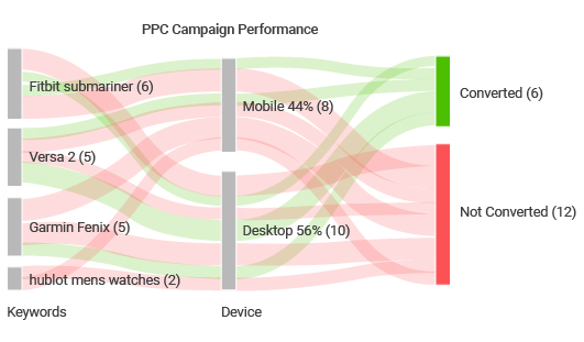 Sankey Diagram PPC