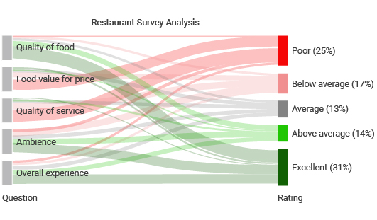 Sankey Diagram Restaurant