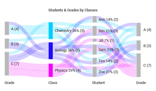 Sankey Diagram Students
